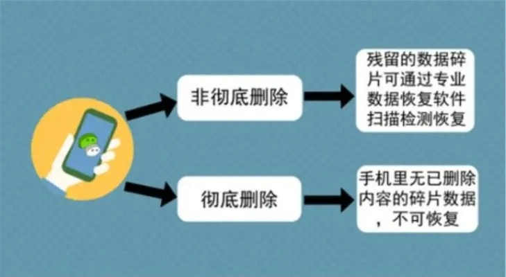 微信删除聊天记录后真的无法恢复吗？揭秘手机数据背后的秘密
