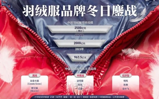 羽绒服加盟热门品牌推荐—温暖冬日，选择更多加盟机会