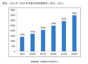 成都早教加盟市场如何选