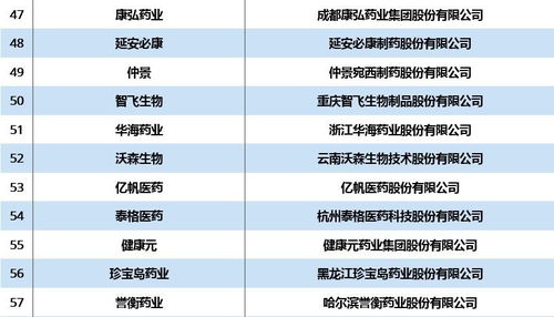 中国医药品牌排名概览