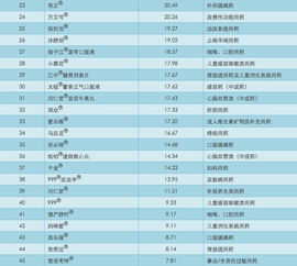 中国医药品牌排名概览