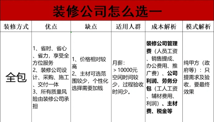 装修品牌选择指南，好与差的区别