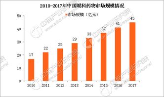 医药品牌延伸现状分析