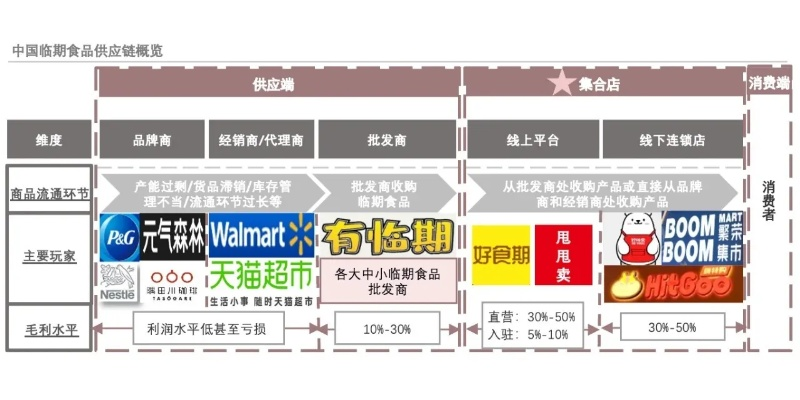 临期食品加盟热门品牌大盘点