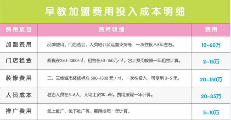 洛阳早教加盟费用一览表