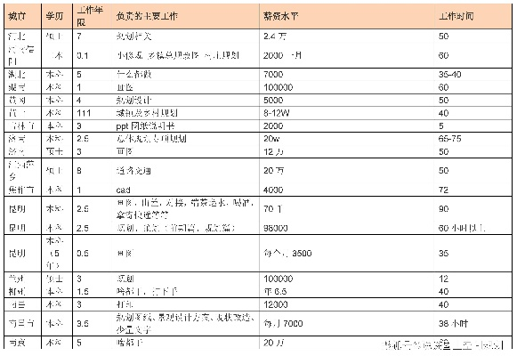 济宁市乡村规划师待遇解析，收入、发展前景与真实案例