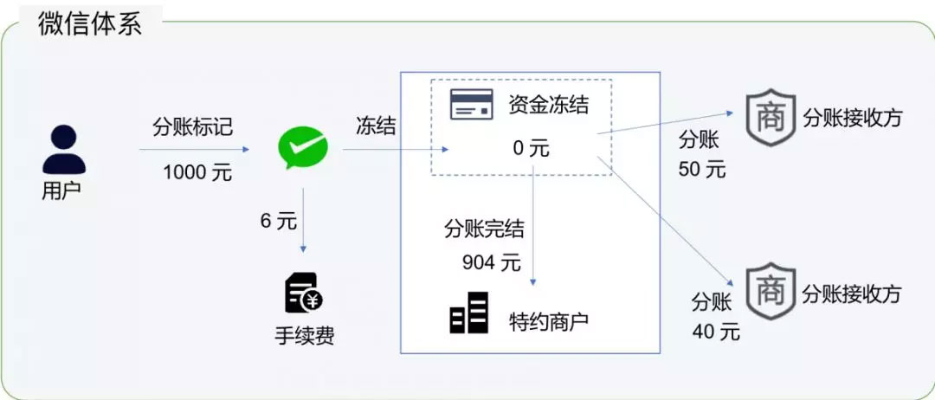微信分付额度提现与查看额度的关联性探究