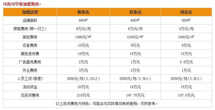 合肥早教加盟学费概览