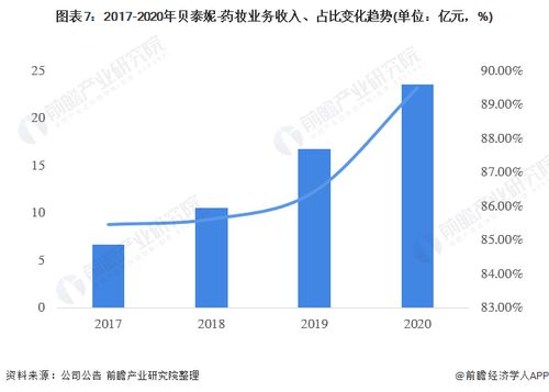 医药品牌市场占有率分析