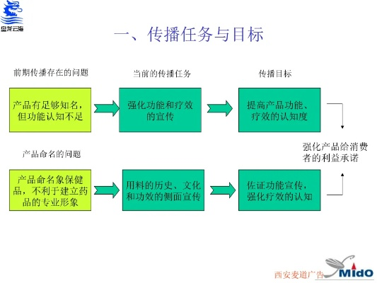 医药品牌推广工作内容