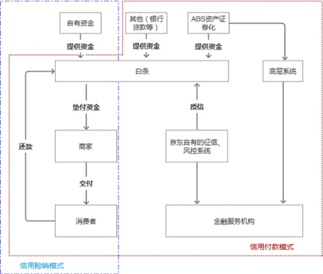 白条提现介绍发展历程