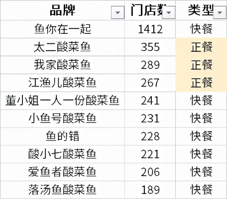 酸菜鱼外卖加盟热门品牌大盘点