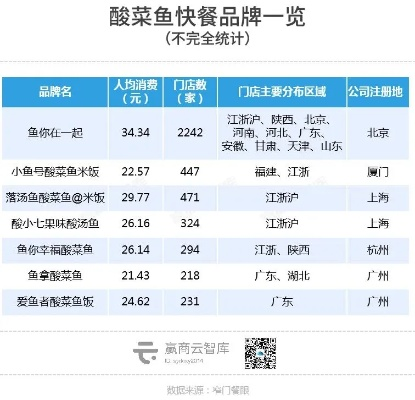 酸菜鱼外卖加盟热门品牌大盘点