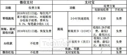 微信分付支付提现手续费详解，一篇文章带你了解费用构成