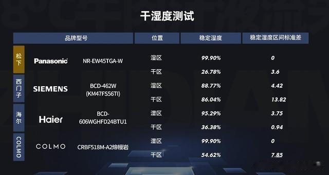 高端除菌冰箱品牌排名解析，XX品牌稳居第一，技术+服务双优领跑市场