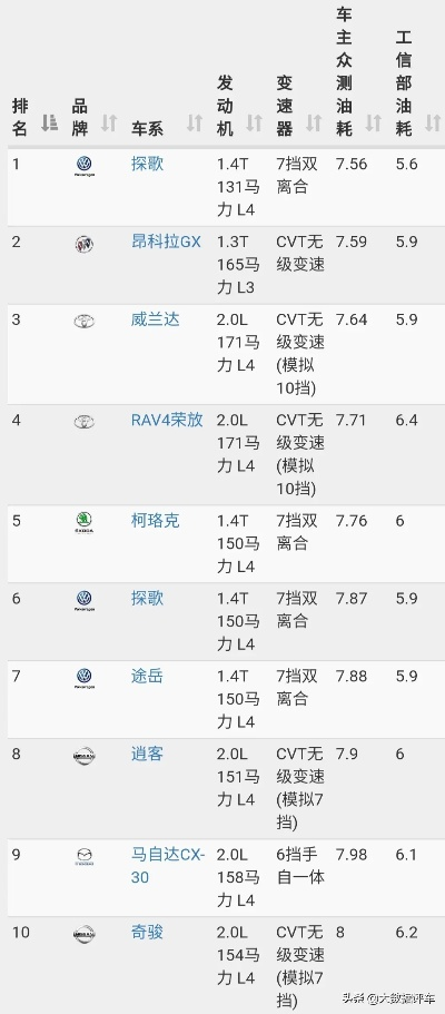 油耗那些事儿，品牌车省油秘籍大公开