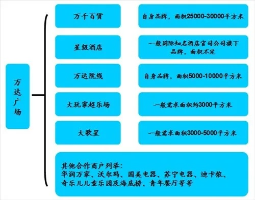 万达商圈适合哪些品牌加盟