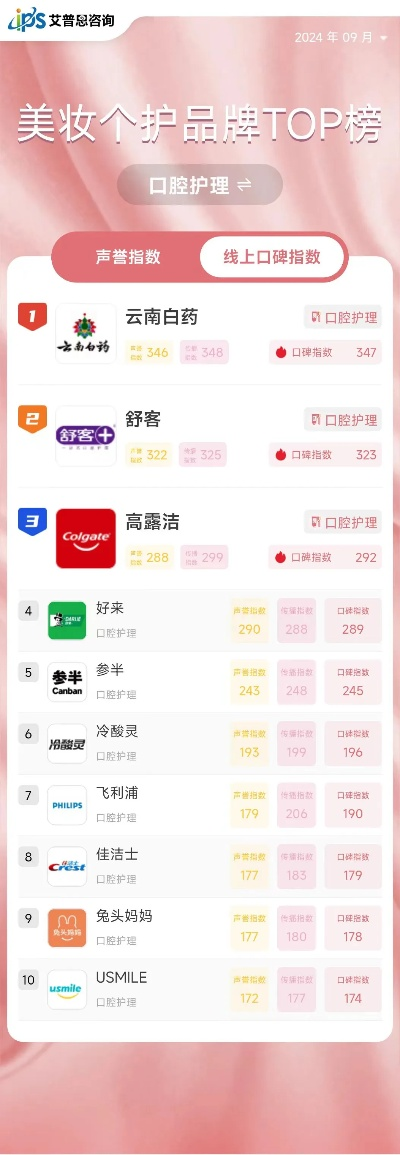 护肤医药品牌排行
