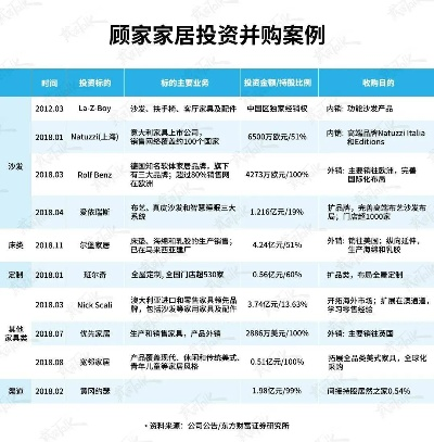 英国高端家居品牌并购案例分析