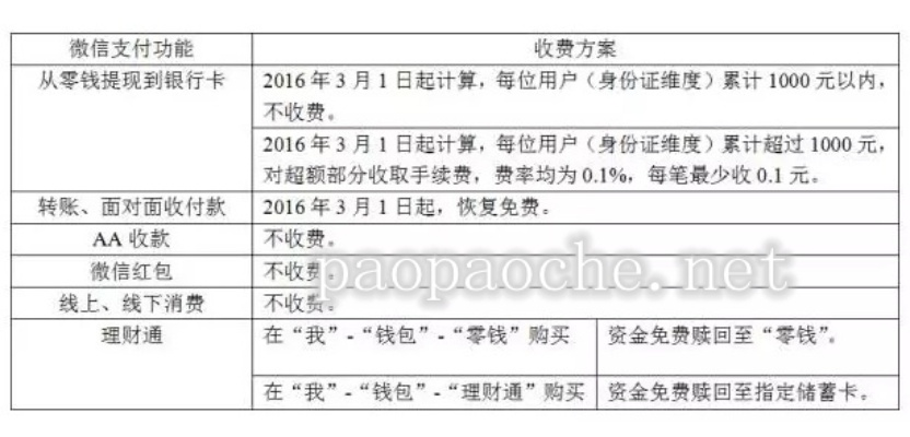 微信分付提现手续费一览
