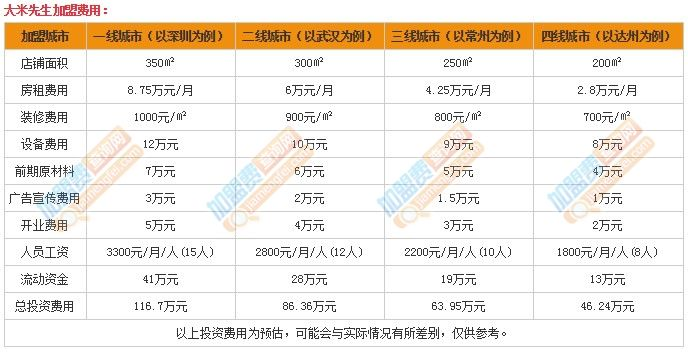 大米先生加盟店热门品牌大盘点