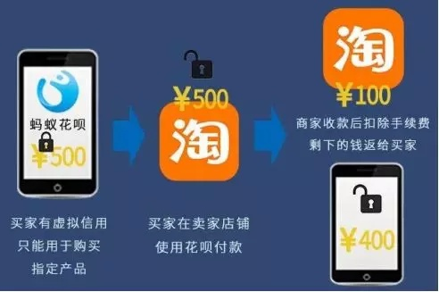 淘宝先用后付额度提现商家，手机淘宝先用后付分期有额度吗？