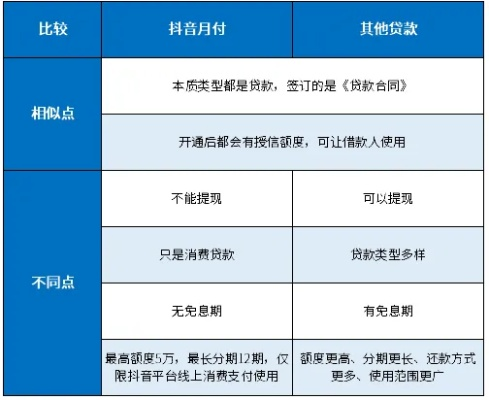 抖音月付额度60000，如何实现资金自由？
