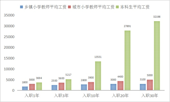 津南小学乡村教师待遇现状调查，薪资、福利与成长困境