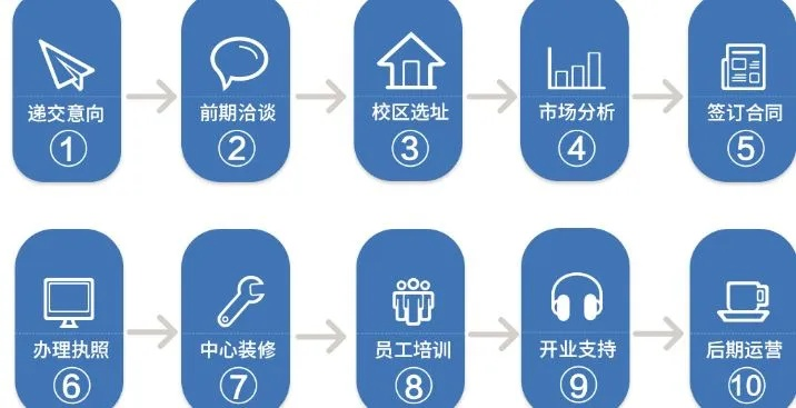 蚌埠早教加盟流程图