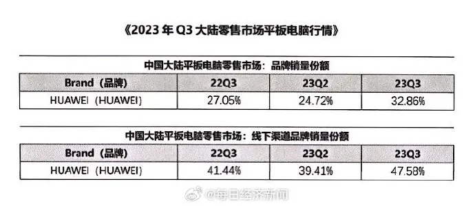 2023年平板电脑市场品牌占比大解析，苹果、华为、三星谁领风骚？