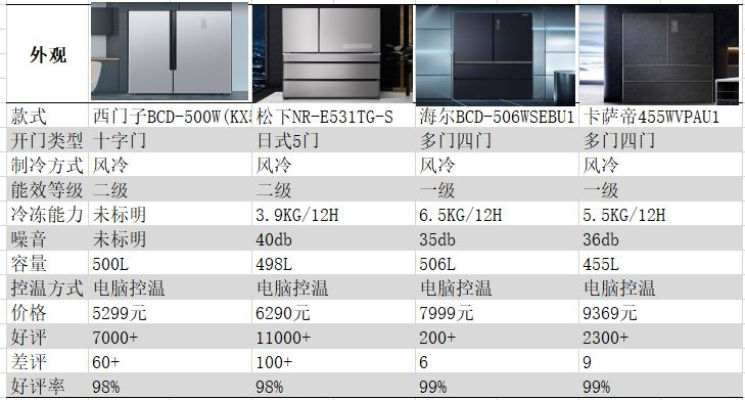 国产冰箱材质选购全攻略，如何用一张表格看穿塑料门和钢化玻璃门？