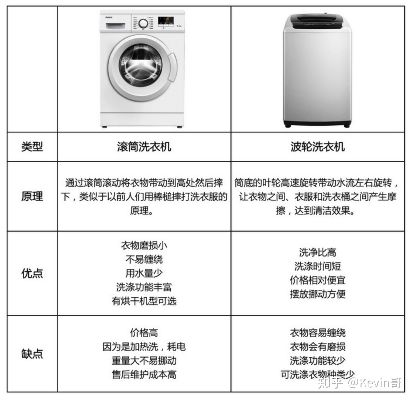 冰箱洗衣机选购指南，海尔、美的、小天鹅到底哪家强？