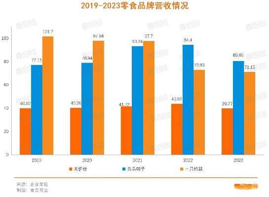 零食界融资大洗牌！2023年这些品牌靠什么狂揽资本？