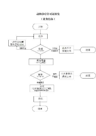 万宁市乡村兽医证办理全攻略，手把手教你轻松拿证
