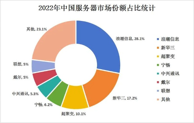 物理服务器市场格局大洗牌，2023全球五大厂商最新排名及行业启示