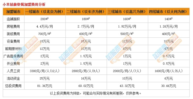 小米饭加盟热门品牌店一览