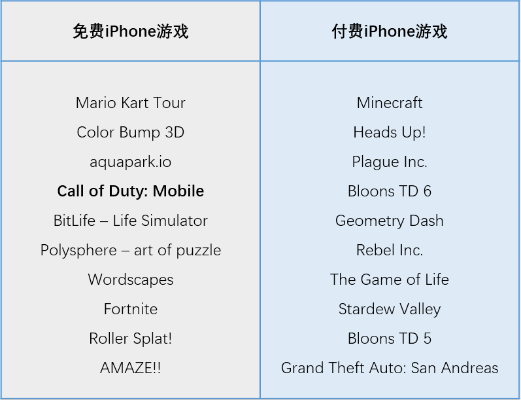 2019苹果游戏排行榜，谁是年度游戏界的顶流？