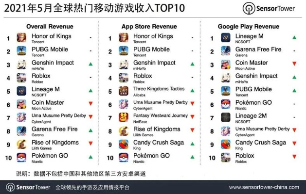 手机手机游戏排行,哪些游戏让你欲罢不能? 手机手机游戏排行,哪些游戏让你欲罢不能?