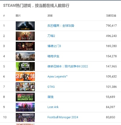 Steam最新游戏排行,谁是玩家新宠?🎮 Steam最新游戏排行,谁是玩家新宠?🎮