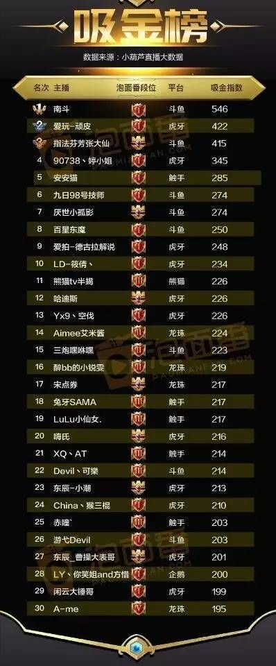 游戏排行榜都,谁是王者,谁是王者背后的大佬? 游戏排行榜都,谁是王者,谁是王者背后的大佬?