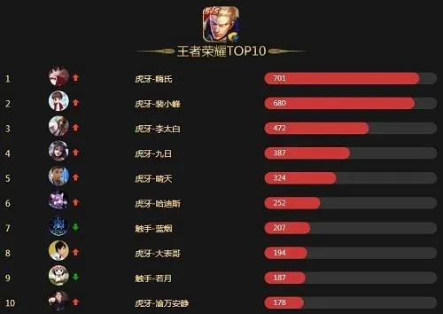 网络游戏排行榜,谁是王者中的王者? 网络游戏排行榜,谁是王者中的王者?