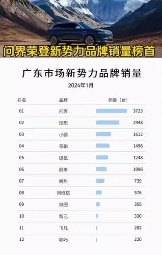 广东汽车品牌销量霸屏全国，谁是真正的销冠？