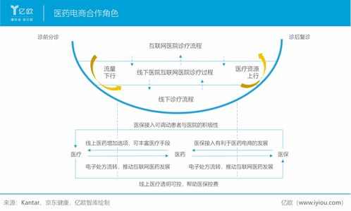 医药品牌电商,如何打造在线医疗健康解决方案? 医药品牌电商,如何打造在线医疗健康解决方案?