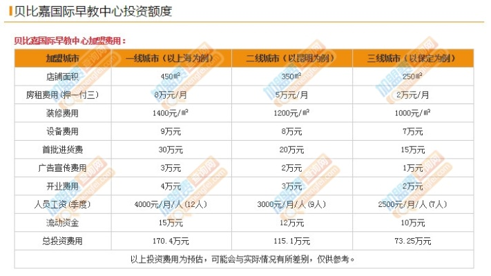 早教投资加盟费用知多少? 早教投资加盟费用知多少?