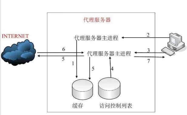 代理服务器如何物理连接?5大关键步骤+实战案例全解析(附常见问题解答) 代理服务器如何物理连接?5大关键步骤+实战案例全解析(附常见问题解答)