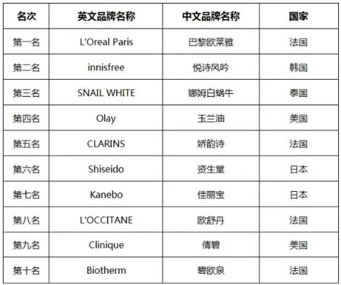 揭秘化妆品十大品牌名字，你了解多少？