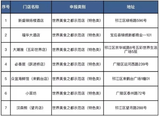扬州餐饮品牌建设方案,从地方美食到全国影响力的突围指南 扬州餐饮品牌建设方案,从地方美食到全国影响力的突围指南