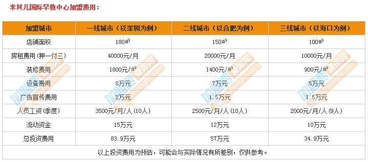 早教加盟中心需要多少钱? 早教加盟中心需要多少钱?