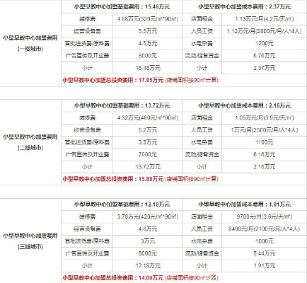 早教加盟中心需要多少钱？