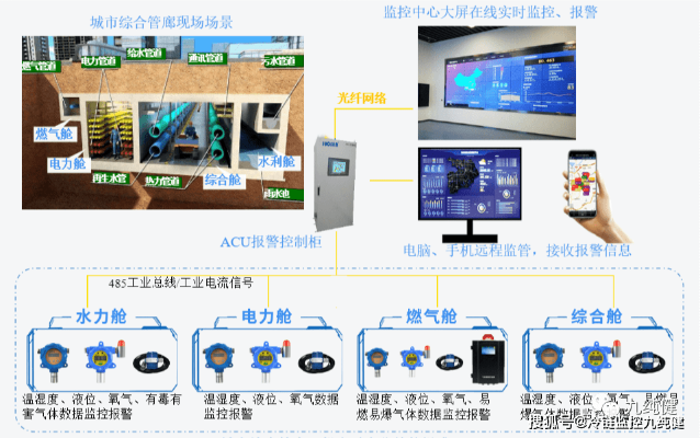 长春智慧管廊最新消息,进展、应用场景与未来规划全解析(附案例) 长春智慧管廊最新消息,进展、应用场景与未来规划全解析(附案例)